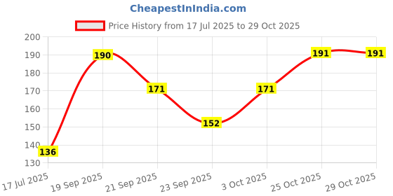 flipkart.com ramanuja Women, Girls Sheer Stockings ramanuja Price History Graph from 17 Jul 2025 to 28 Oct 2025