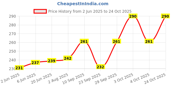 flipkart.com ramanuja Women, Girls Textured Stockings ramanuja Price History Graph from 2 Jun 2025 to 24 Oct 2025