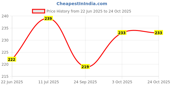 flipkart.com kfg Women Gold Artificial Leather Belt kfg Price History Graph from 22 Jun 2025 to 24 Oct 2025