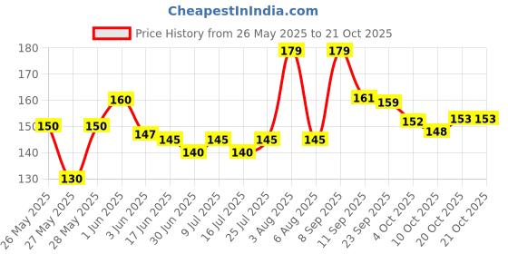 flipkart.com yakshenterprise Women Gold Artificial Leather, Metal Belt yakshenterprise Price History Graph from 26 May 2025 to 20 Oct 2025