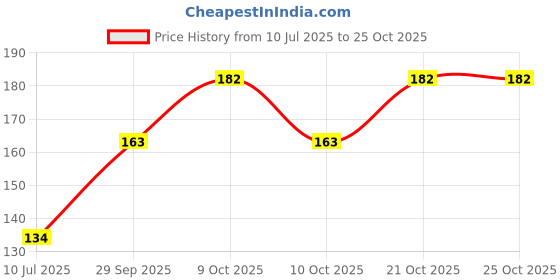 flipkart.com accessorizeme Women Gold, Beige Potli accessorizeme Price History Graph from 10 Jul 2025 to 24 Oct 2025