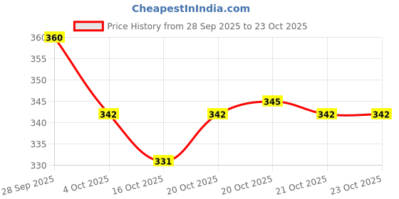 flipkart.com leather land Women Gold, Black Pouch Potli leather land Price History Graph from 28 Sep 2025 to 23 Oct 2025