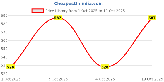 flipkart.com moms bee Women Gold Camisole moms bee Price History Graph from 1 Oct 2025 to 19 Oct 2025