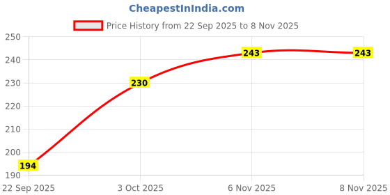 flipkart.com floret Women Gold Camisole floret Price History Graph from 22 Sep 2025 to 7 Nov 2025