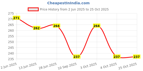 flipkart.com orviz Women Gold Cosmetic Bag orviz Price History Graph from 2 Jun 2025 to 25 Oct 2025