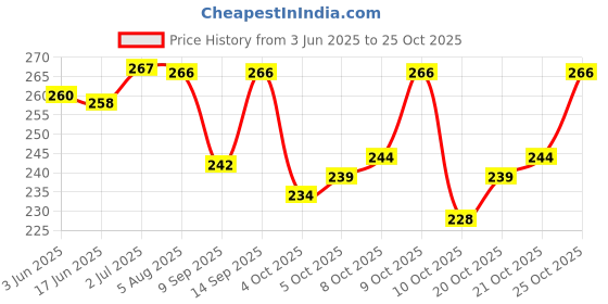 flipkart.com vyora Women Gold Cosmetic Bag vyora Price History Graph from 3 Jun 2025 to 24 Oct 2025