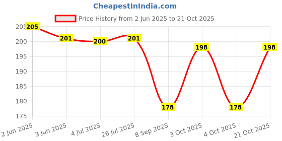flipkart.com n a purse Women Gold Cosmetic Bag n a purse Price History Graph from 2 Jun 2025 to 21 Oct 2025