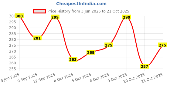 flipkart.com vyora Women Gold Cosmetic Bag vyora Price History Graph from 3 Jun 2025 to 21 Oct 2025