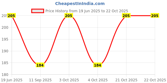 flipkart.com n a purse Women Gold Cosmetic Bag n a purse Price History Graph from 19 Jun 2025 to 22 Oct 2025