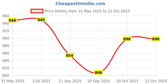 flipkart.com jaidadadaba Women Gold Cosmetic Bag jaidadadaba Price History Graph from 31 May 2025 to 22 Oct 2025