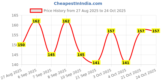 flipkart.com karni cosmos Women Gold Cosmetic Bag karni cosmos Price History Graph from 27 Aug 2025 to 23 Oct 2025