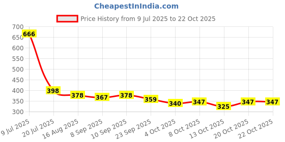 flipkart.com vyora Women Gold Cosmetic Bag vyora Price History Graph from 9 Jul 2025 to 20 Oct 2025