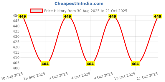 flipkart.com bikash Women Gold Cosmetic Bag bikash Price History Graph from 30 Aug 2025 to 21 Oct 2025