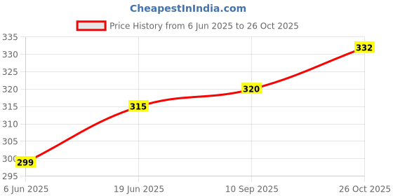 flipkart.com thanu's craft Women Gold Fabric Belt thanu's craft Price History Graph from 6 Jun 2025 to 26 Oct 2025
