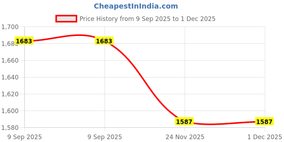 flipkart.com kuber industries Women Gold, Maroon, Green Potli kuber industries Price History Graph from 9 Sep 2025 to 1 Dec 2025