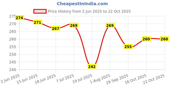 flipkart.com jivon Women Gold, Maroon Potli jivon Price History Graph from 2 Jun 2025 to 21 Oct 2025