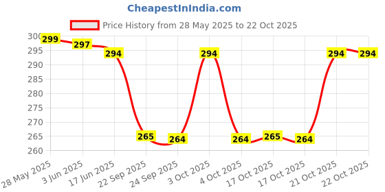 flipkart.com syga Women Gold Metal Belt syga Price History Graph from 28 May 2025 to 22 Oct 2025