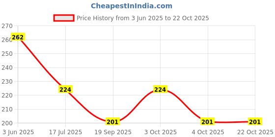 flipkart.com syga Women Gold Metal Belt syga Price History Graph from 3 Jun 2025 to 21 Oct 2025