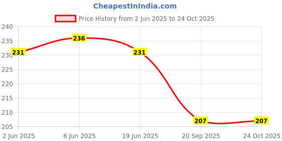 flipkart.com livisorb Women Gold Metal Belt livisorb Price History Graph from 2 Jun 2025 to 22 Oct 2025
