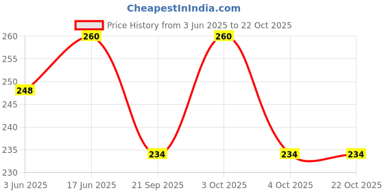 flipkart.com syga Women Gold Metal Belt syga Price History Graph from 3 Jun 2025 to 21 Oct 2025