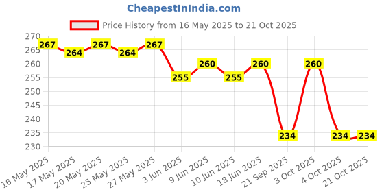 flipkart.com syga Women Gold Metal Belt syga Price History Graph from 16 May 2025 to 21 Oct 2025