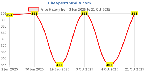 flipkart.com syga Women Gold Metal Belt syga Price History Graph from 2 Jun 2025 to 21 Oct 2025