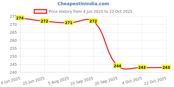 flipkart.com syga Women Gold Metal Belt syga Price History Graph from 4 Jun 2025 to 22 Oct 2025
