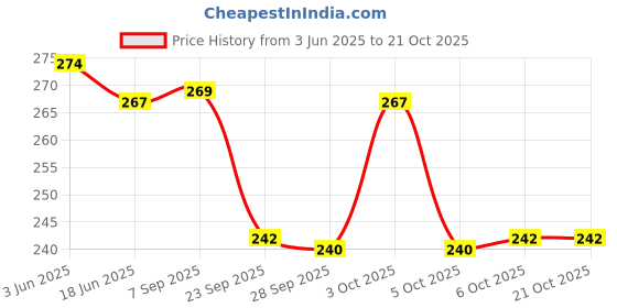 flipkart.com syga Women Gold Metal Belt syga Price History Graph from 3 Jun 2025 to 21 Oct 2025