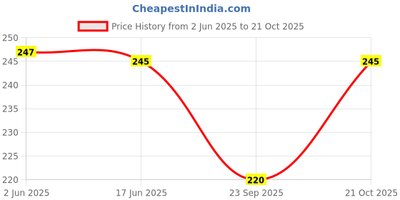 flipkart.com syga Women Gold Metal Belt syga Price History Graph from 2 Jun 2025 to 21 Oct 2025