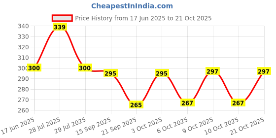 flipkart.com syga Women Gold Metal Belt syga Price History Graph from 17 Jun 2025 to 21 Oct 2025