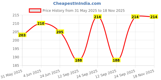 flipkart.com romp fashion Women Gold Metal Belt romp fashion Price History Graph from 31 May 2025 to 18 Nov 2025
