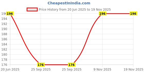flipkart.com romp fashion Women Gold Metal Belt romp fashion Price History Graph from 20 Jun 2025 to 18 Nov 2025
