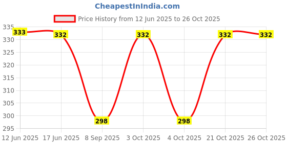 flipkart.com maacare Women Gold, Multicolor Cosmetic Bag maacare Price History Graph from 12 Jun 2025 to 24 Oct 2025