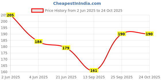 flipkart.com tiptop decoration Women Gold, Orange Potli tiptop decoration Price History Graph from 2 Jun 2025 to 23 Oct 2025