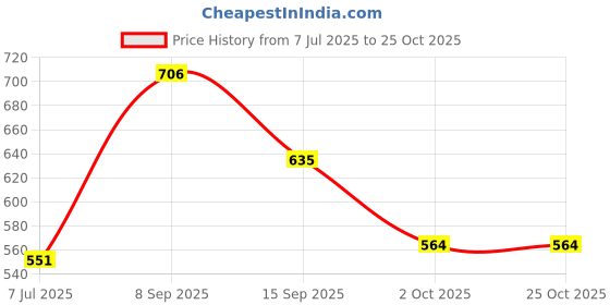 flipkart.com ahankara Women Gold, Pink Cosmetic Bag ahankara Price History Graph from 7 Jul 2025 to 24 Oct 2025