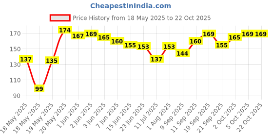 flipkart.com jivon Women Gold Potli jivon Price History Graph from 18 May 2025 to 21 Oct 2025