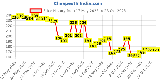 flipkart.com kitti Women Gold Potli kitti Price History Graph from 17 May 2025 to 23 Oct 2025