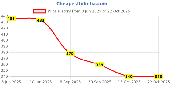 flipkart.com misha Women Gold Potli misha Price History Graph from 3 Jun 2025 to 22 Oct 2025