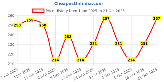 flipkart.com dev handicraft Women Gold Potli dev handicraft Price History Graph from 1 Jun 2025 to 20 Oct 2025