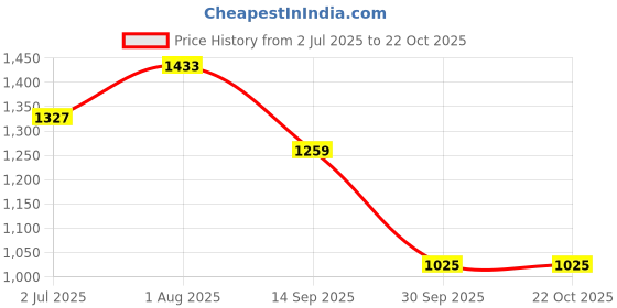 flipkart.com authentic ak Women Gold Potli authentic ak Price History Graph from 2 Jul 2025 to 21 Oct 2025
