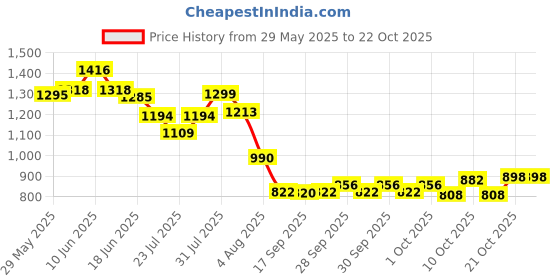 flipkart.com preesa Women Gold Potli preesa Price History Graph from 29 May 2025 to 21 Oct 2025