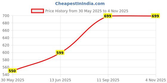 flipkart.com lavie Women Gold Potli lavie Price History Graph from 30 May 2025 to 3 Nov 2025