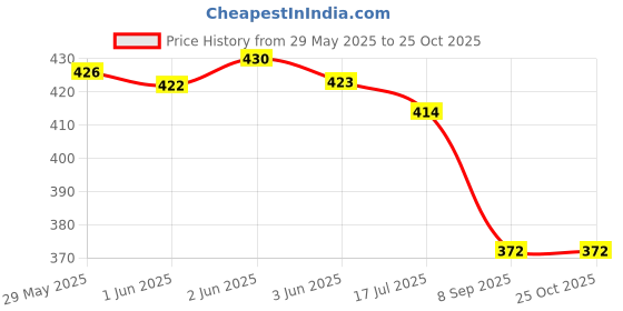 flipkart.com yuvika handicraft Women Gold Potli yuvika handicraft Price History Graph from 29 May 2025 to 24 Oct 2025