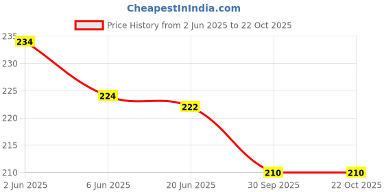 flipkart.com authentic ak Women Gold Potli authentic ak Price History Graph from 2 Jun 2025 to 22 Oct 2025