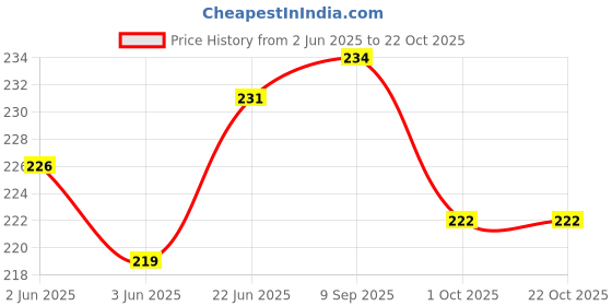 flipkart.com authentic ak Women Gold Potli authentic ak Price History Graph from 2 Jun 2025 to 22 Oct 2025