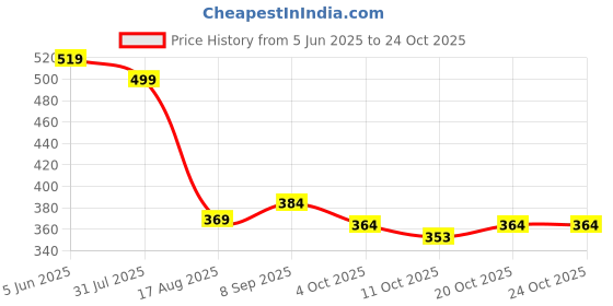 flipkart.com yellow chimes Women Gold Potli yellow chimes Price History Graph from 5 Jun 2025 to 23 Oct 2025