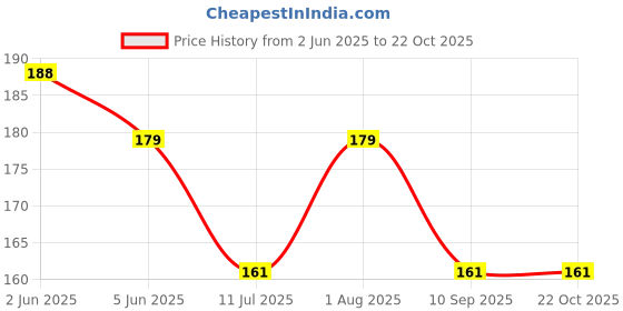 flipkart.com ruhi's creations Women Gold Potli ruhi's creations Price History Graph from 2 Jun 2025 to 22 Oct 2025