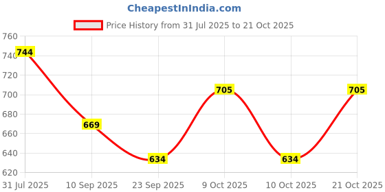 flipkart.com athizay Women Gold Potli athizay Price History Graph from 31 Jul 2025 to 21 Oct 2025