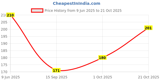 flipkart.com shakuntla handicraft Women Gold Potli shakuntla handicraft Price History Graph from 9 Jun 2025 to 21 Oct 2025