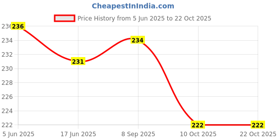 flipkart.com authentic ak Women Gold Potli authentic ak Price History Graph from 5 Jun 2025 to 21 Oct 2025